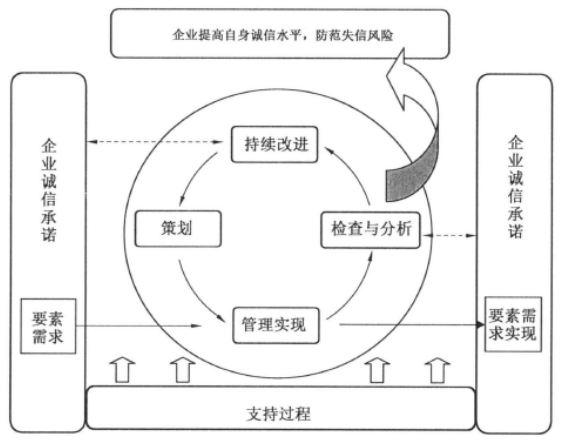 诚信管理体系认证，进一步助力企业外在信用形象提升